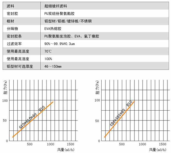 无隔板亚高效91短视频免费观看风量与阻力关系图 无隔板亚高效91短视频免费观看风量与阻力关系图